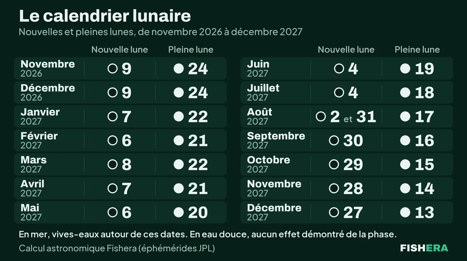 Calendrier des phases de la lune de novembre 2026 à décembre 2027, mois par mois. Nouvelles lunes le 9 novembre et le 9 décembre 2026, puis les 7 janvier, 6 février, 8 mars, 7 avril, 6 mai, 4 juin, 4 juillet, 2 et 31 août, 30 septembre, 29 octobre, 28 novembre et 27 décembre 2027. Pleines lunes le 24 novembre et le 24 décembre 2026, puis les 22 janvier, 21 février, 22 mars, 21 avril, 20 mai, 19 juin, 18 juillet, 17 août, 16 septembre, 15 octobre, 14 novembre et 13 décembre 2027. En mer, les vives-eaux tombent autour de ces dates, en eau douce aucun effet démontré de la phase