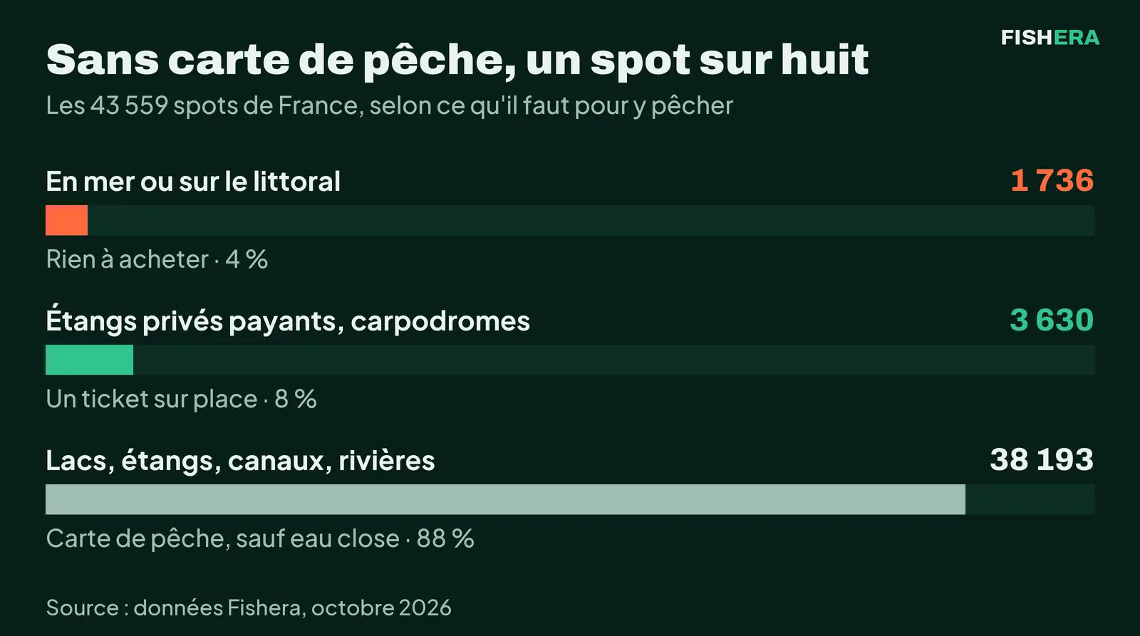 Graphique en barres des 43 559 spots de France selon ce qu'il faut pour y pêcher. 1 736 spots en mer ou sur le littoral, rien à acheter, 4 %. 3 630 étangs privés payants et carpodromes, un ticket sur place, 8 %. 38 193 lacs, étangs, canaux et rivières, carte de pêche sauf eau close, 88 %