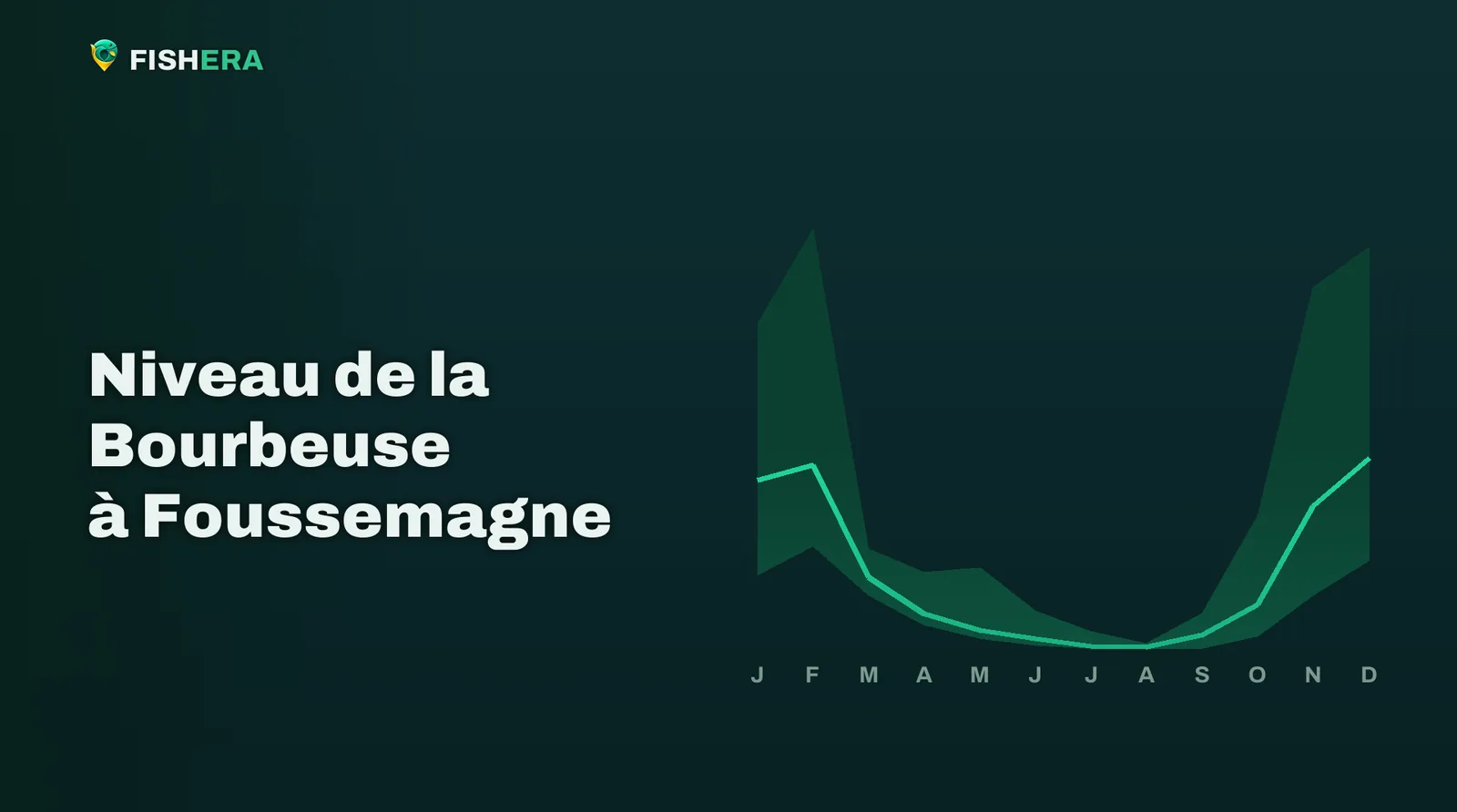 Courbe des niveaux habituels de la Bourbeuse à Foussemagne, mois par mois