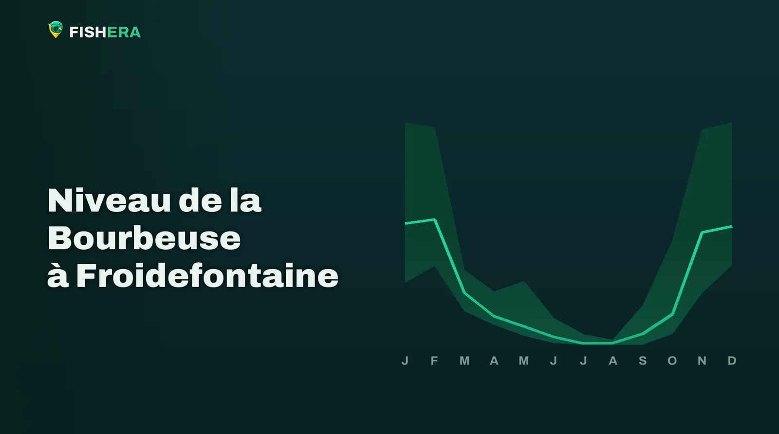 Courbe des niveaux habituels de la Bourbeuse à Froidefontaine, mois par mois
