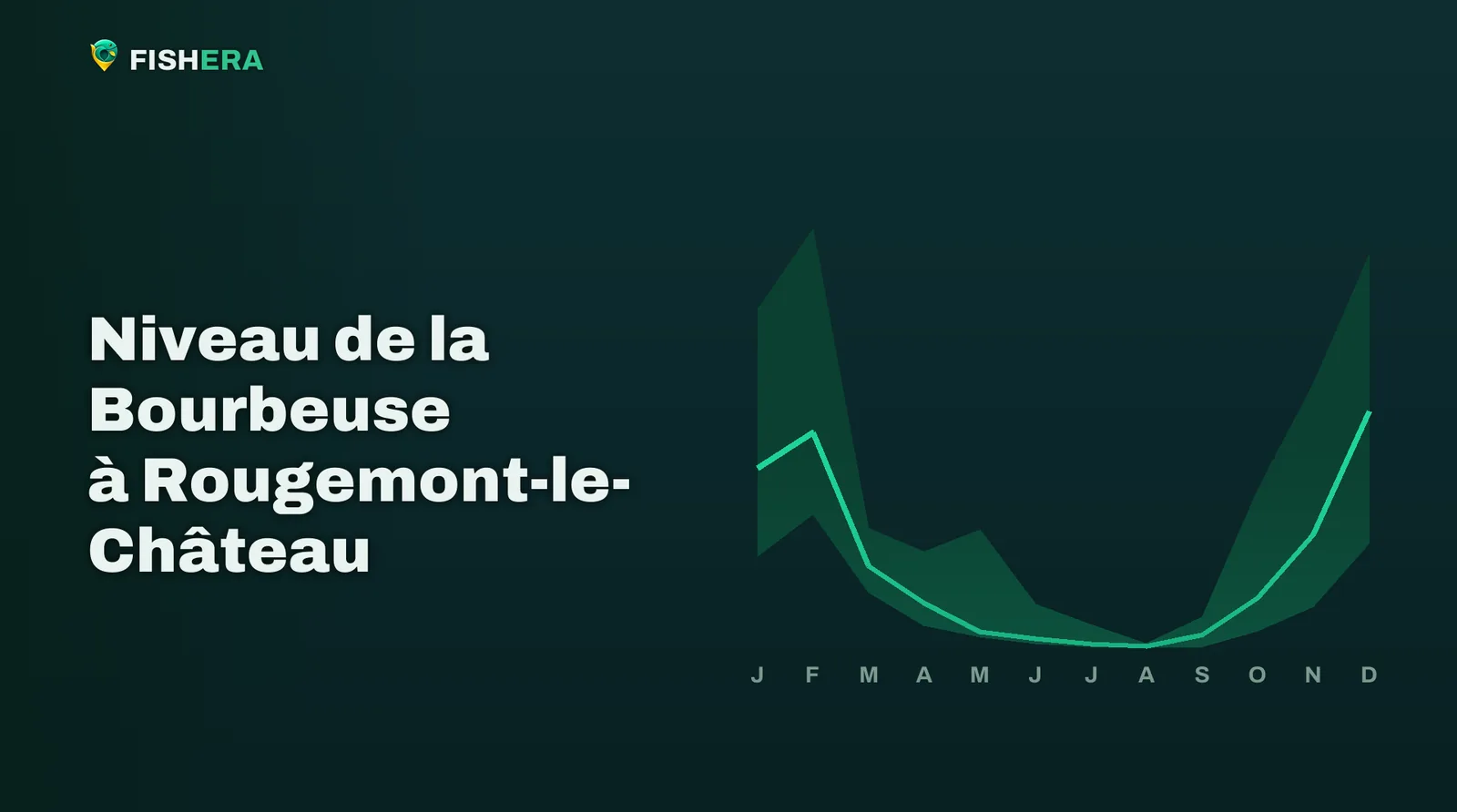 Courbe des niveaux habituels de la Bourbeuse à Rougemont-le-Château, mois par mois