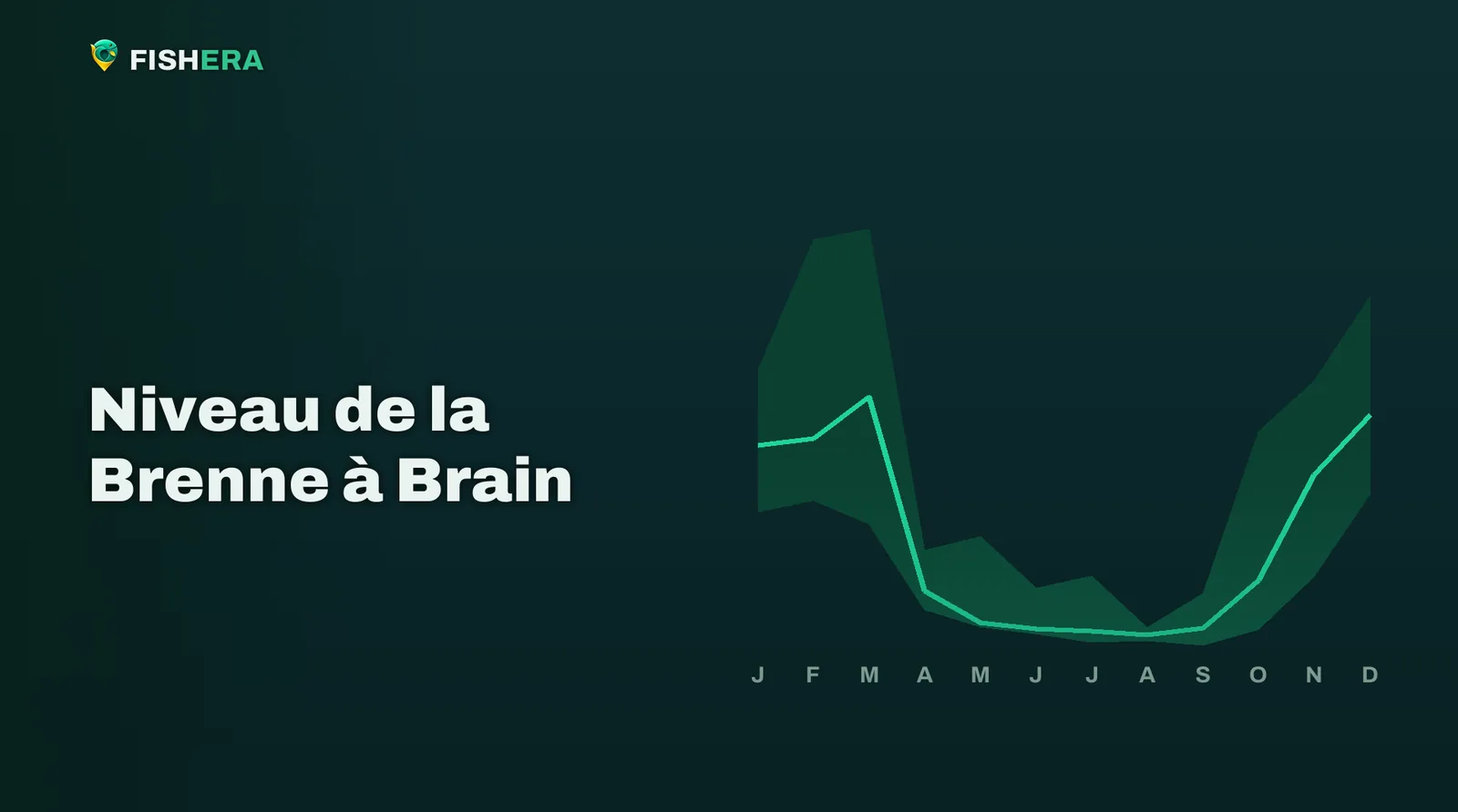 Courbe des niveaux habituels de la Brenne à Brain, mois par mois