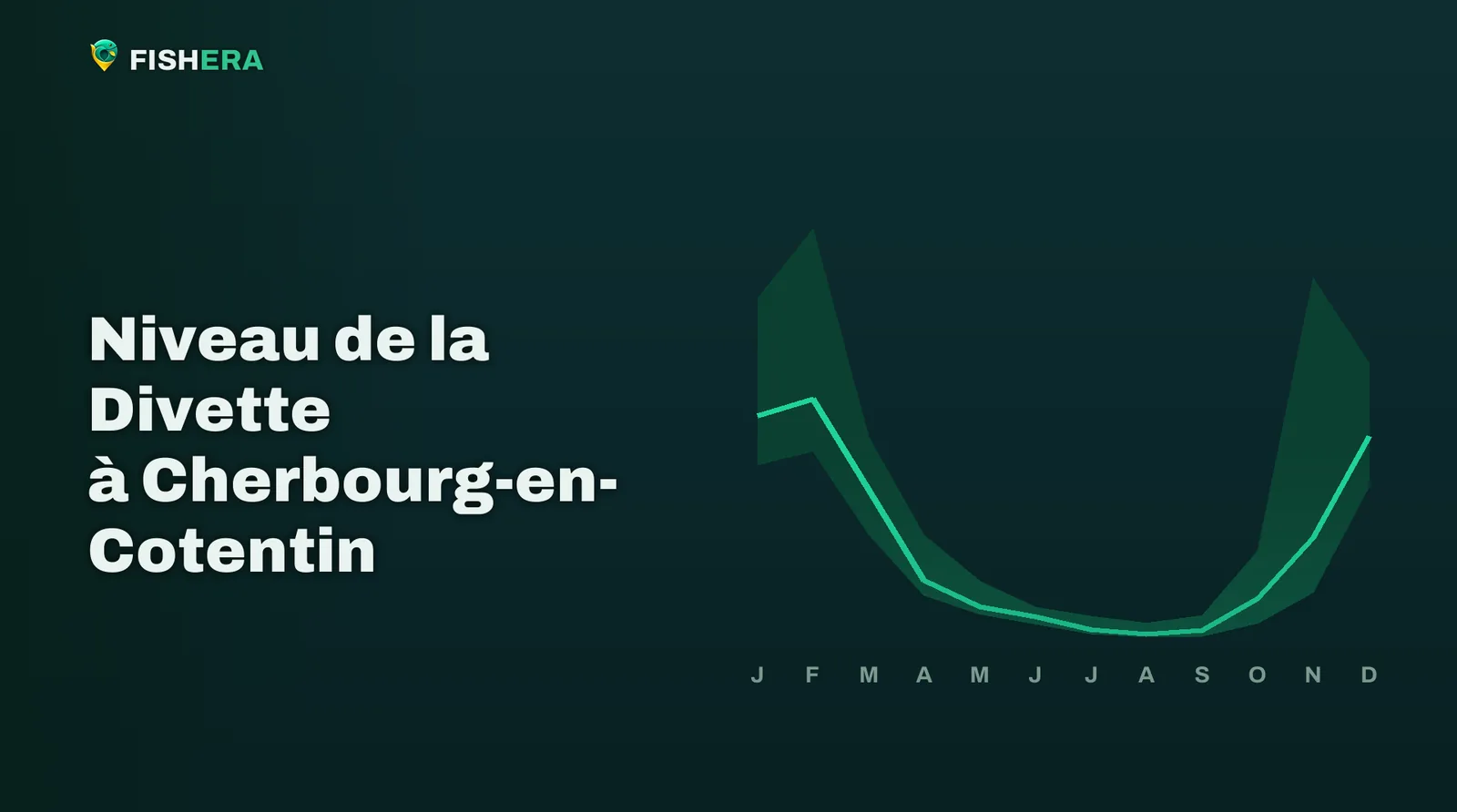 Courbe des niveaux habituels de la Divette à Cherbourg-en-Cotentin, mois par mois