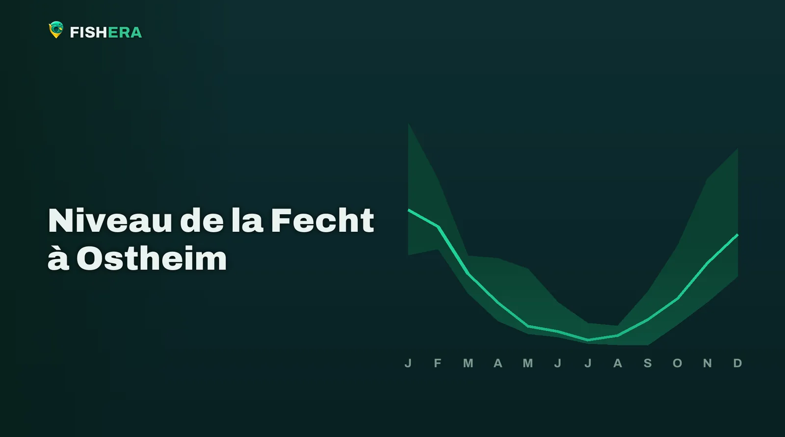 Courbe des niveaux habituels de la Fecht à Ostheim, mois par mois