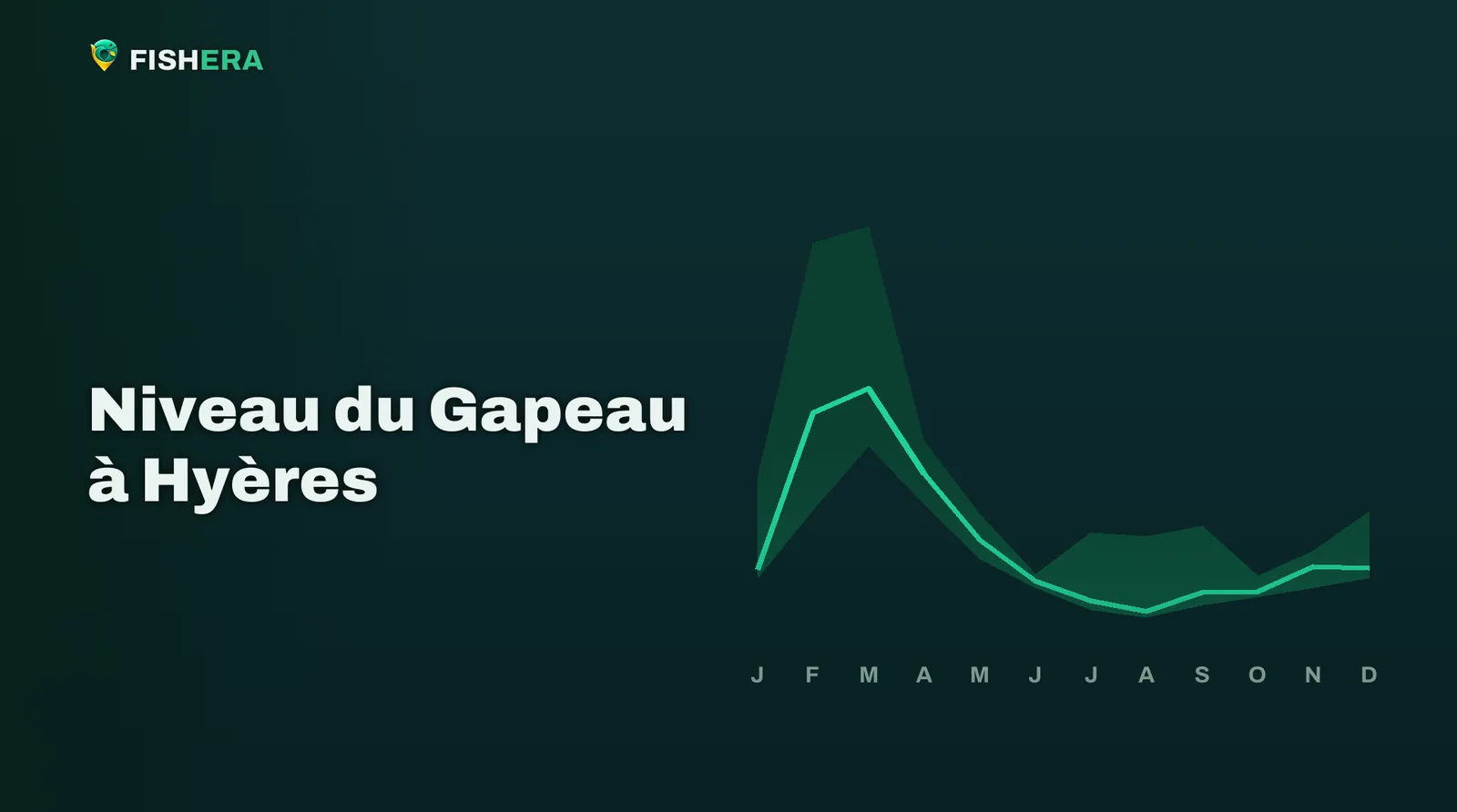 Courbe des niveaux habituels du Gapeau à Hyères, mois par mois