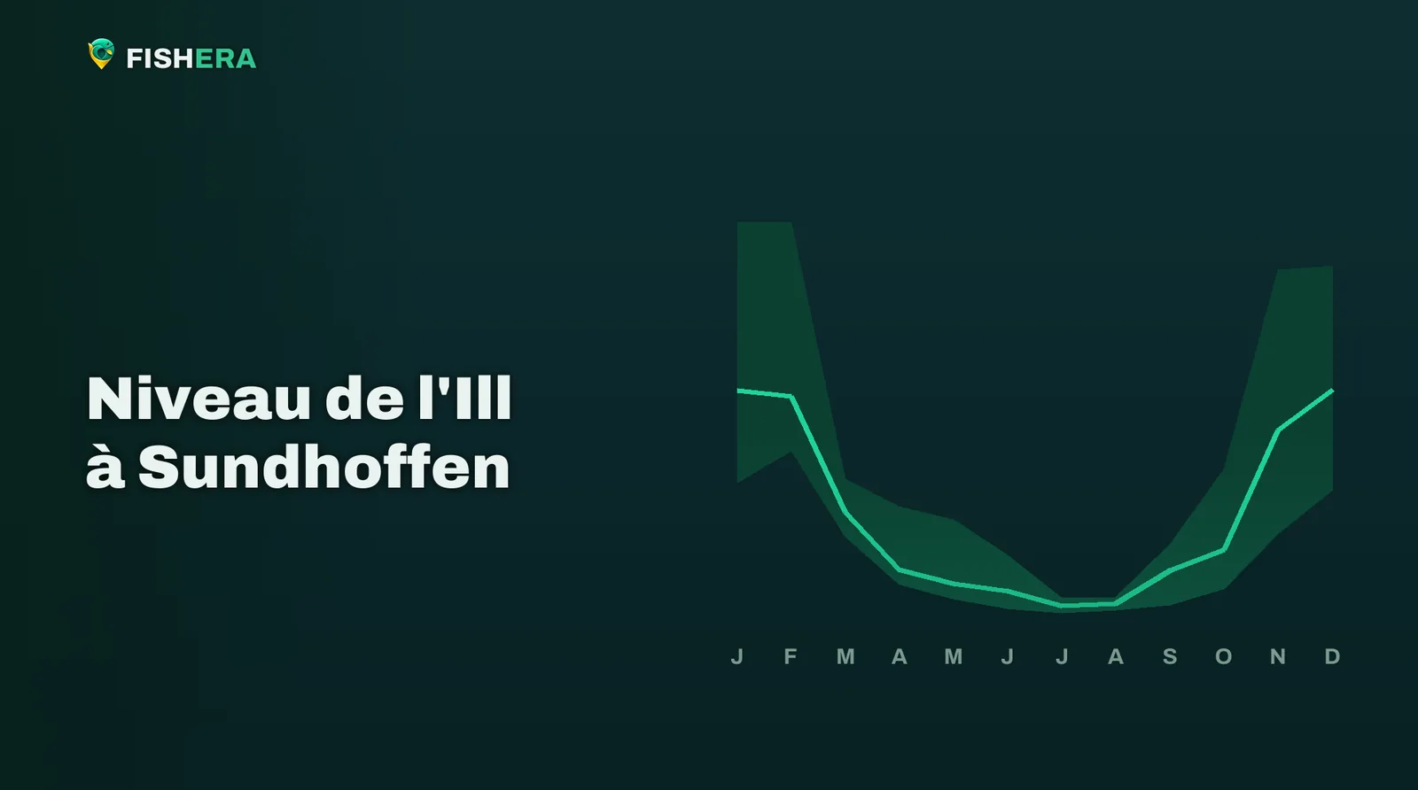 Courbe des niveaux habituels de l'Ill à Sundhoffen, mois par mois