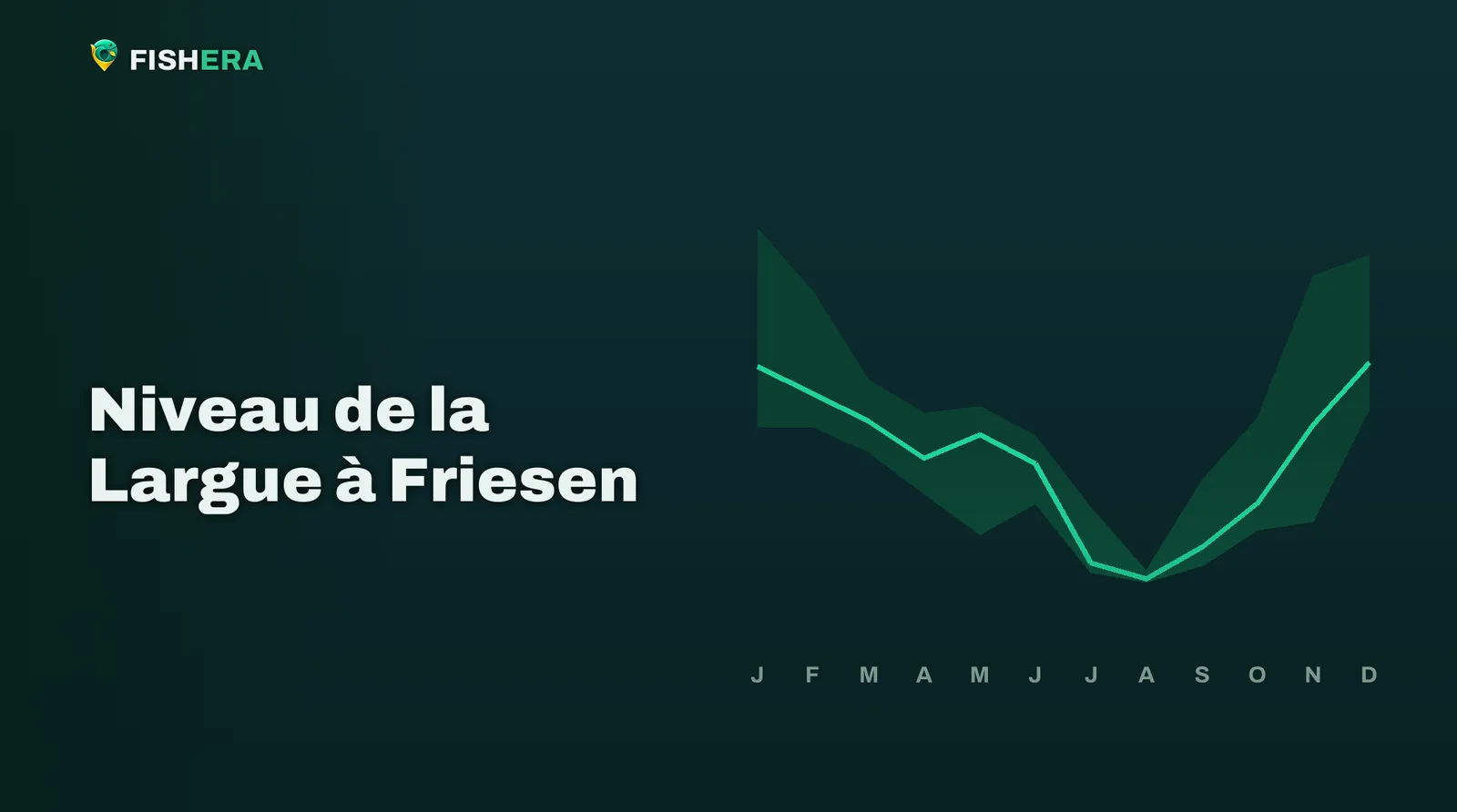 Courbe des niveaux habituels de la Largue à Friesen, mois par mois