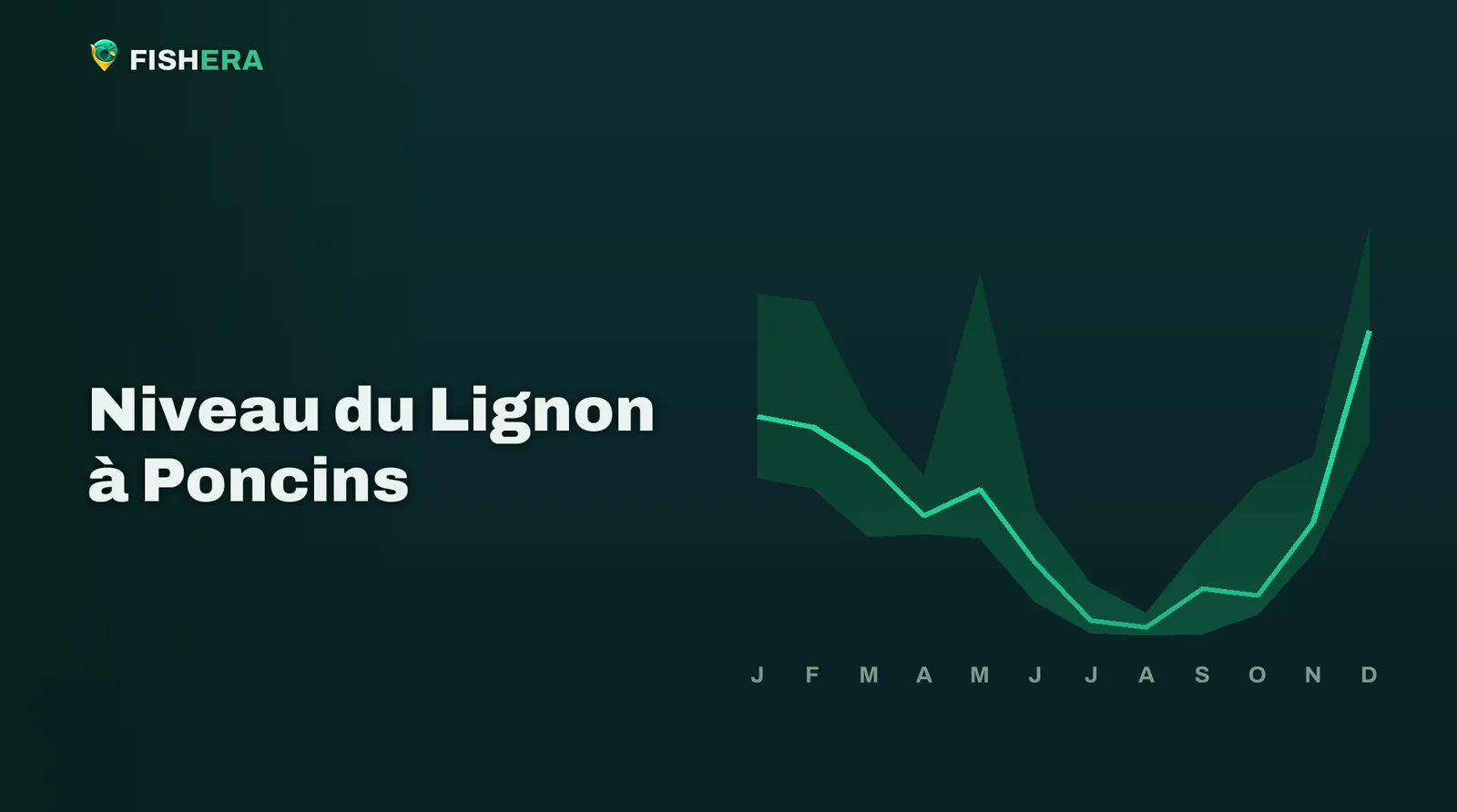 Courbe des niveaux habituels du Lignon à Poncins, mois par mois