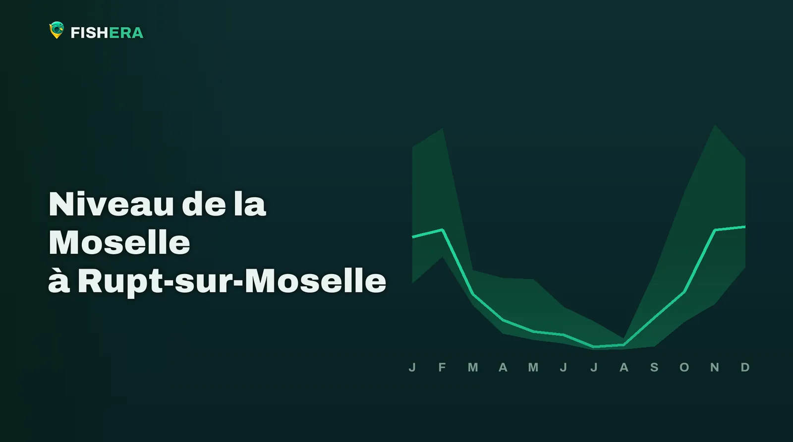 Courbe des niveaux habituels de la Moselle à Rupt-sur-Moselle, mois par mois