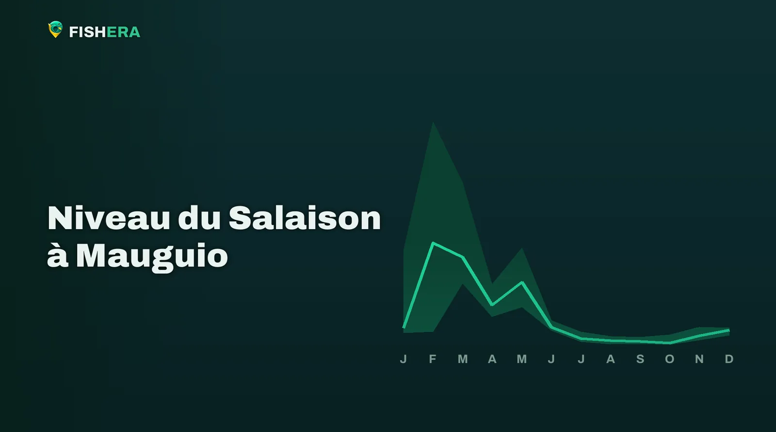 Courbe des niveaux habituels du Salaison à Mauguio, mois par mois