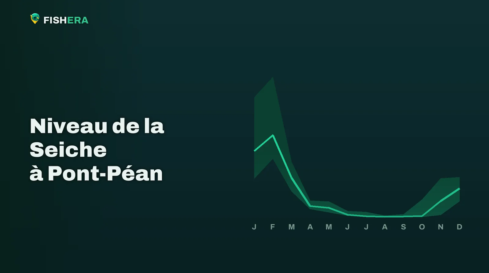 Courbe des niveaux habituels de la Seiche à Pont-Péan, mois par mois