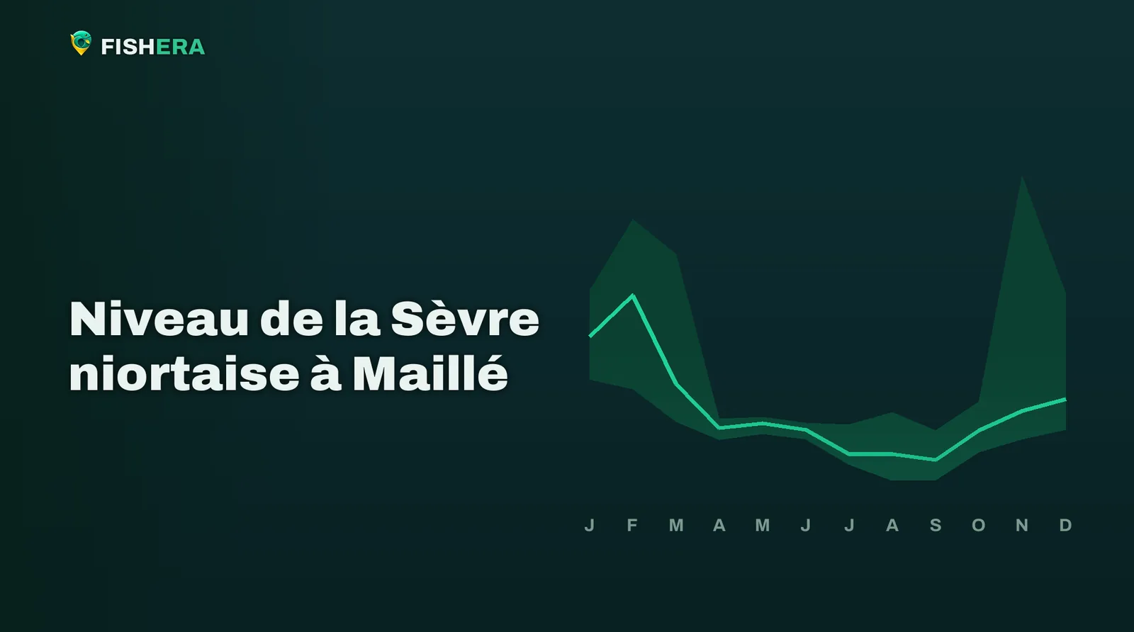 Courbe des niveaux habituels de la Sèvre niortaise à Maillé, mois par mois