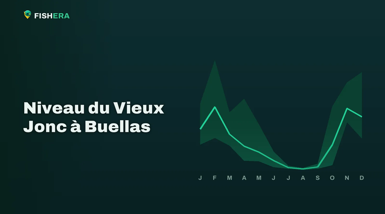 Courbe des niveaux habituels du Vieux Jonc à Buellas, mois par mois
