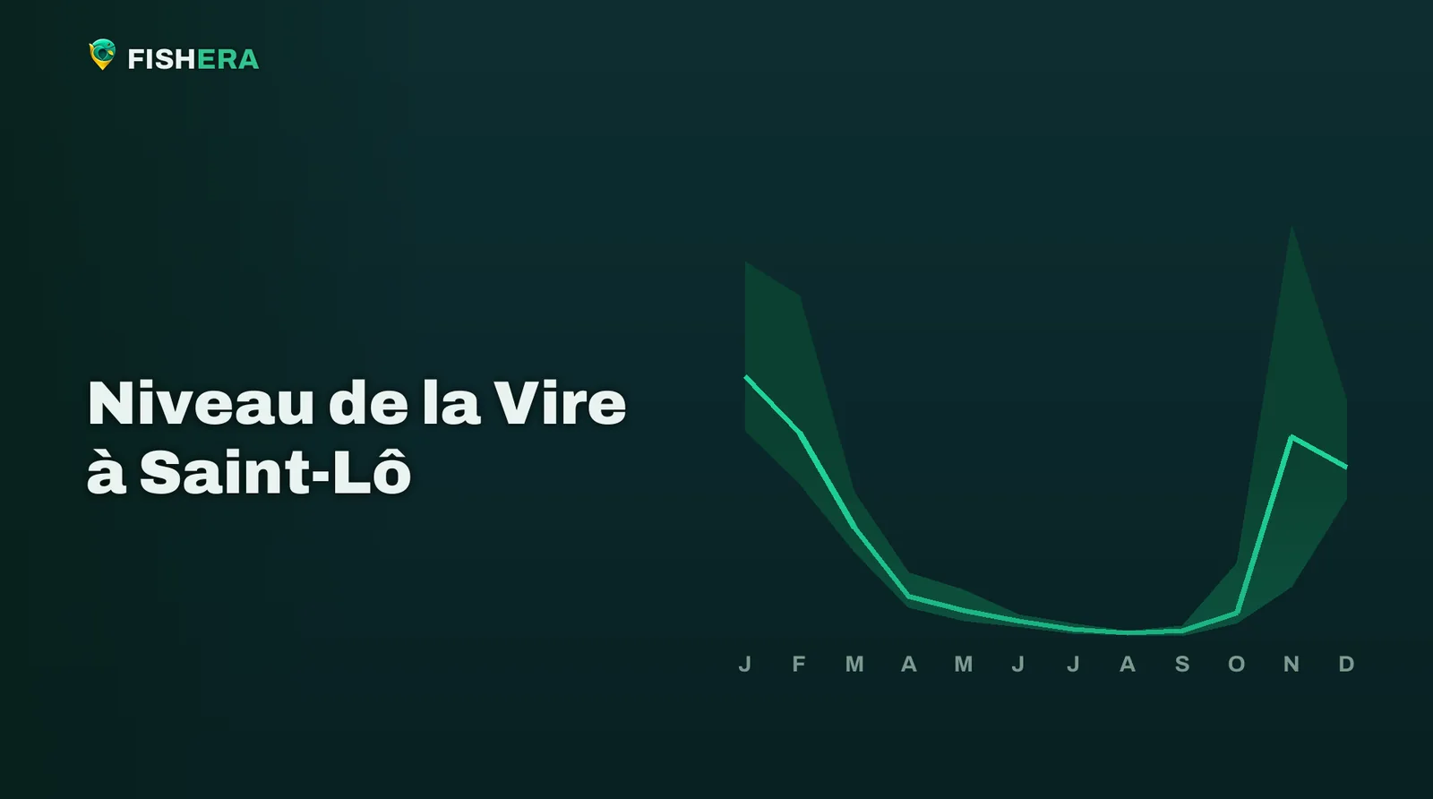 Courbe des niveaux habituels de la Vire à Saint-Lô, mois par mois