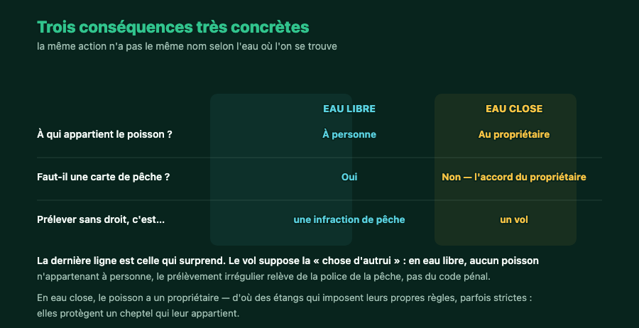 Tableau comparant eau libre et eau close sur trois points : propriété du poisson, carte de pêche et qualification de l'infraction