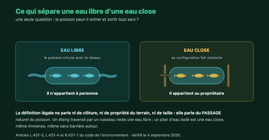 Deux plans d'eau vus du dessus : l'un relié au réseau hydrographique, l'autre isolé par des digues