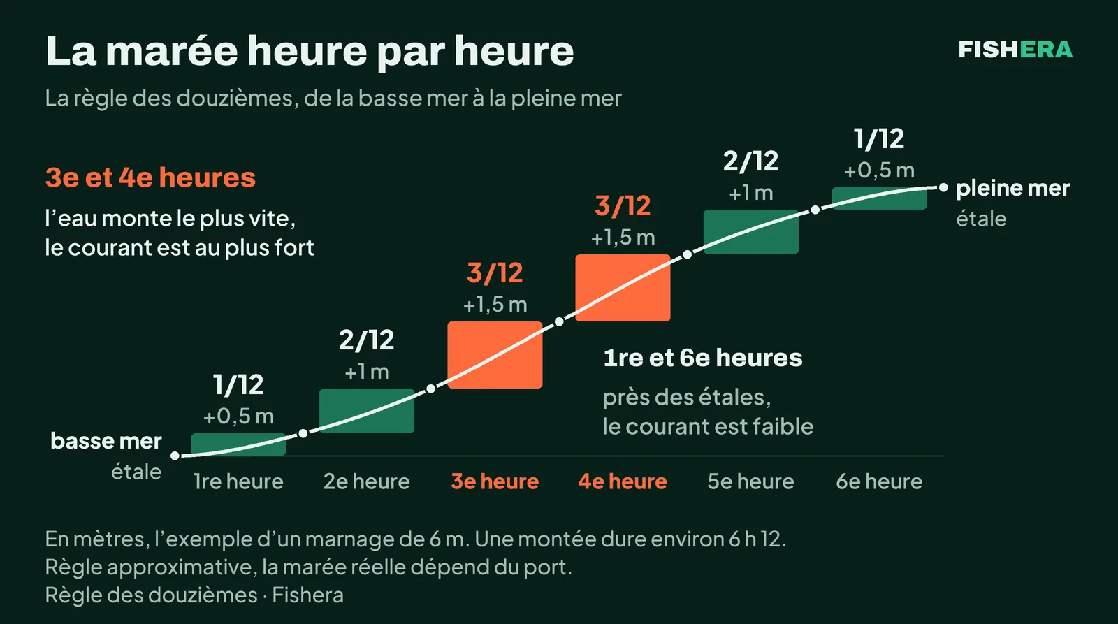 Schéma de la règle des douzièmes pour une marée montante. Six colonnes en escalier vont de la basse mer à la pleine mer, une par heure. Elles mesurent 1, 2, 3, 3, 2 et 1 douzièmes du marnage, soit 0,5, 1, 1,5, 1,5, 1 et 0,5 m pour un marnage de 6 m. La courbe du niveau de la mer passe par 1, 3, 6, 9, 11 et 12 douzièmes. Les 3e et 4e heures sont en orange, l'eau y monte le plus vite et le courant y est le plus fort. Les 1re et 6e heures, près des étales, ont un courant faible. Une montée dure environ 6 h 12