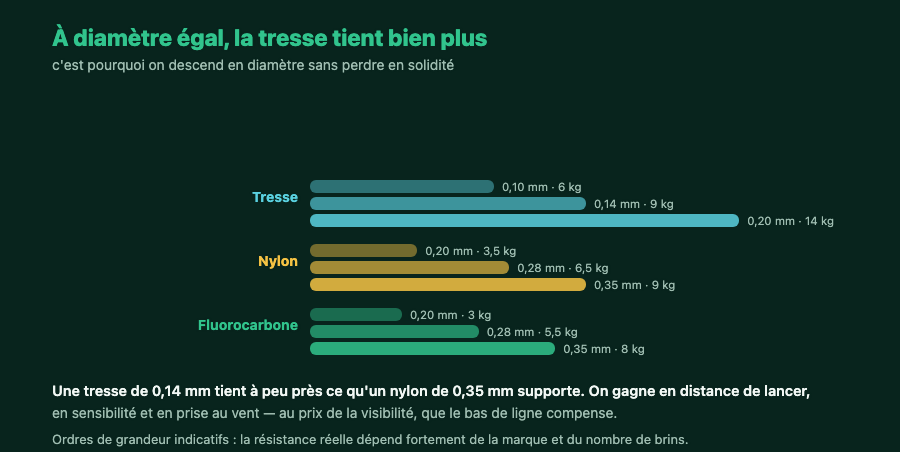 Comparaison des résistances de la tresse, du nylon et du fluorocarbone à diamètres croissants