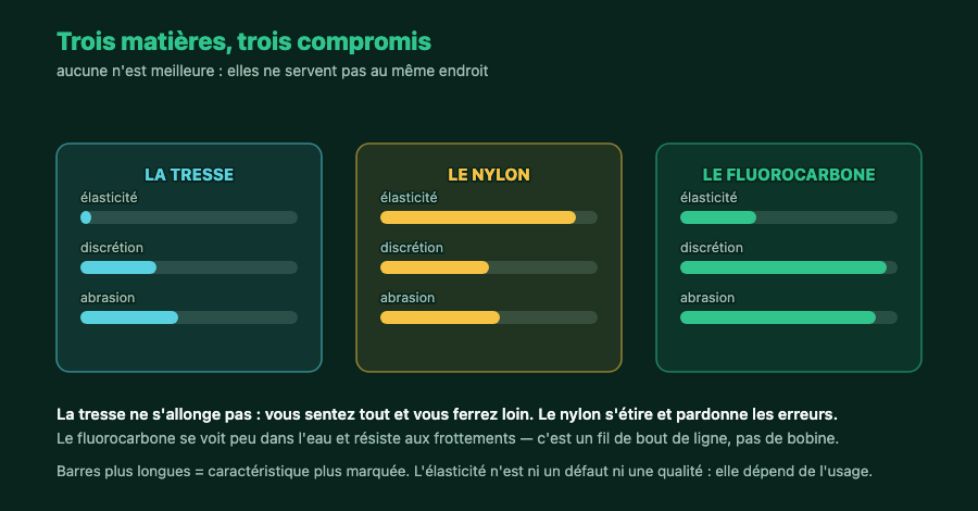 Comparaison de la tresse, du nylon et du fluorocarbone sur trois critères : élasticité, discrétion et résistance à l'abrasion