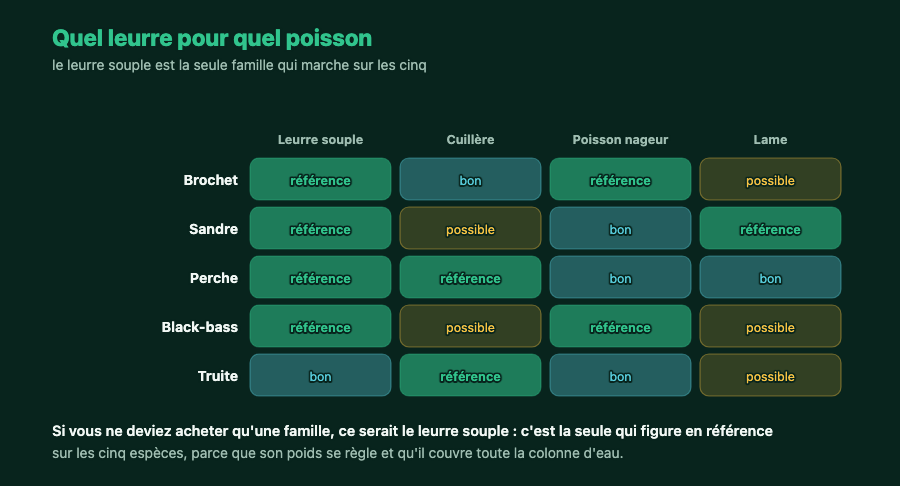 Tableau croisant cinq espèces de poissons et quatre familles de leurres, du plus adapté au moins adapté