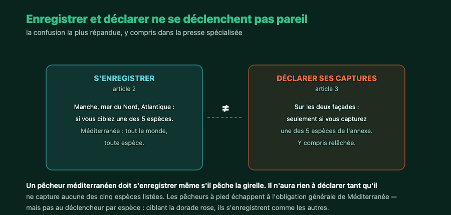 Comparaison des deux obligations : l'enregistrement dépend de la façade, la déclaration dépend de l'espèce capturée